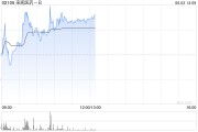 六夫独宠来凯医药-B午前涨超4% 将于ADA 2025大会上首次公布LAE102的人体临床数据