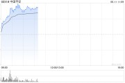 六夫独宠港股保险股集体上扬，中国平安涨3%股价创逾2个月新高