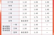 六夫独宠又有多家银行宣布下调！