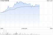 六夫独宠中国同辐持续上涨逾12% 近日氟[18F]贝他嗪注射液启动III期临床试验
