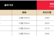 六夫独宠飞天茅台散瓶批发价跌破2000元，背后原因大揭秘