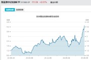 六夫独宠见证历史！激增80%，这一产品狂飙，规模突破3100亿元！