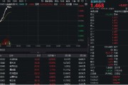 六夫独宠金融科技异动拉升，159851放量涨近3%，楚天龙4天3板！多重催化利好，机构旗帜鲜明看好板块机会