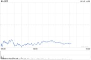 六夫独宠波音股价一度下跌5.9% 印度航空一架客机坠毁