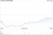 六夫独宠恒生科技指数、国企指数跌幅扩大至3%，钢铁股集体下挫