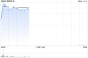 六夫独宠港股黄金股早盘冲高 紫金矿业、招金矿业涨近3%