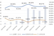 六夫独宠大成竞争优势A（090013）2024年末机构持仓占比82.26%，近一年业绩回报21.06%
