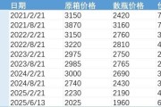 六夫独宠批发价4年跌48%，茅台跌至1960元