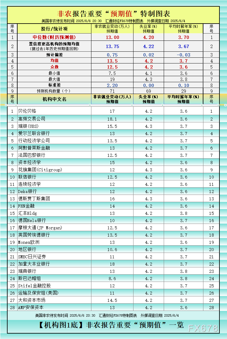 非农最全前瞻：69家机构大咖预测大比拼(👺)，精明预测又在暗示重要信号