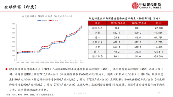 【棉花纺谈(🐳)】供应端阶段性缩量 疆棉基差坚挺