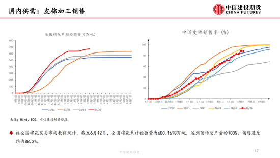 【棉花纺(♋)谈】供应端阶段性缩量 疆棉基差坚挺
